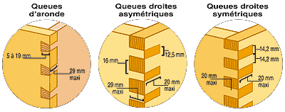 Gabarit pour queues d'aronde – GeoGebra